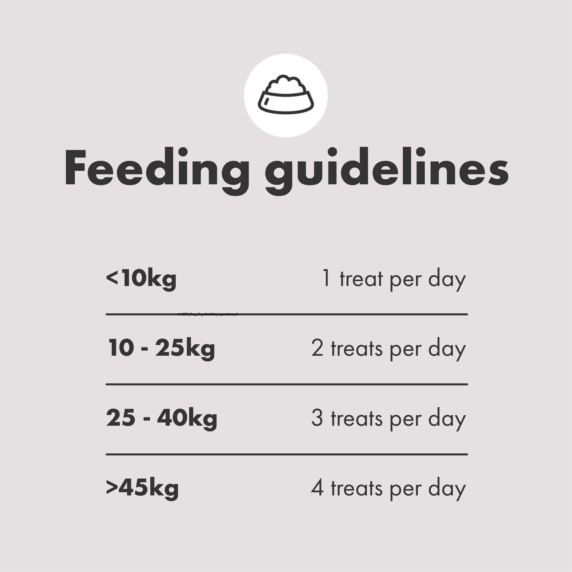 Feeding guidelines for Dog treats